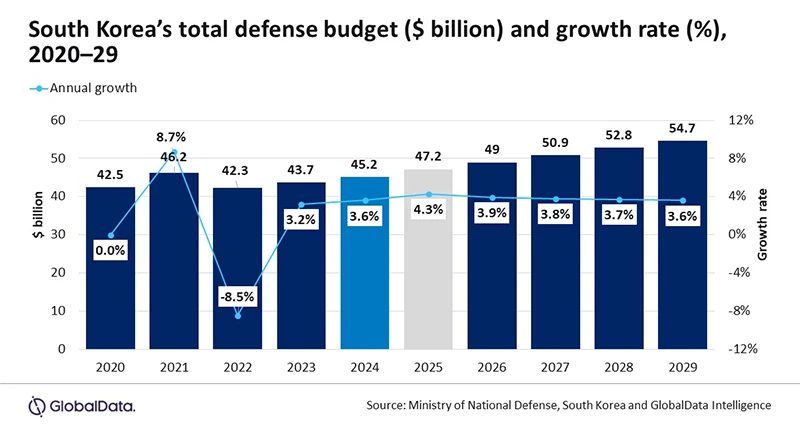 Los datos presupuestarios de Defensa de Corea del Sur. Grfico: GlobalData